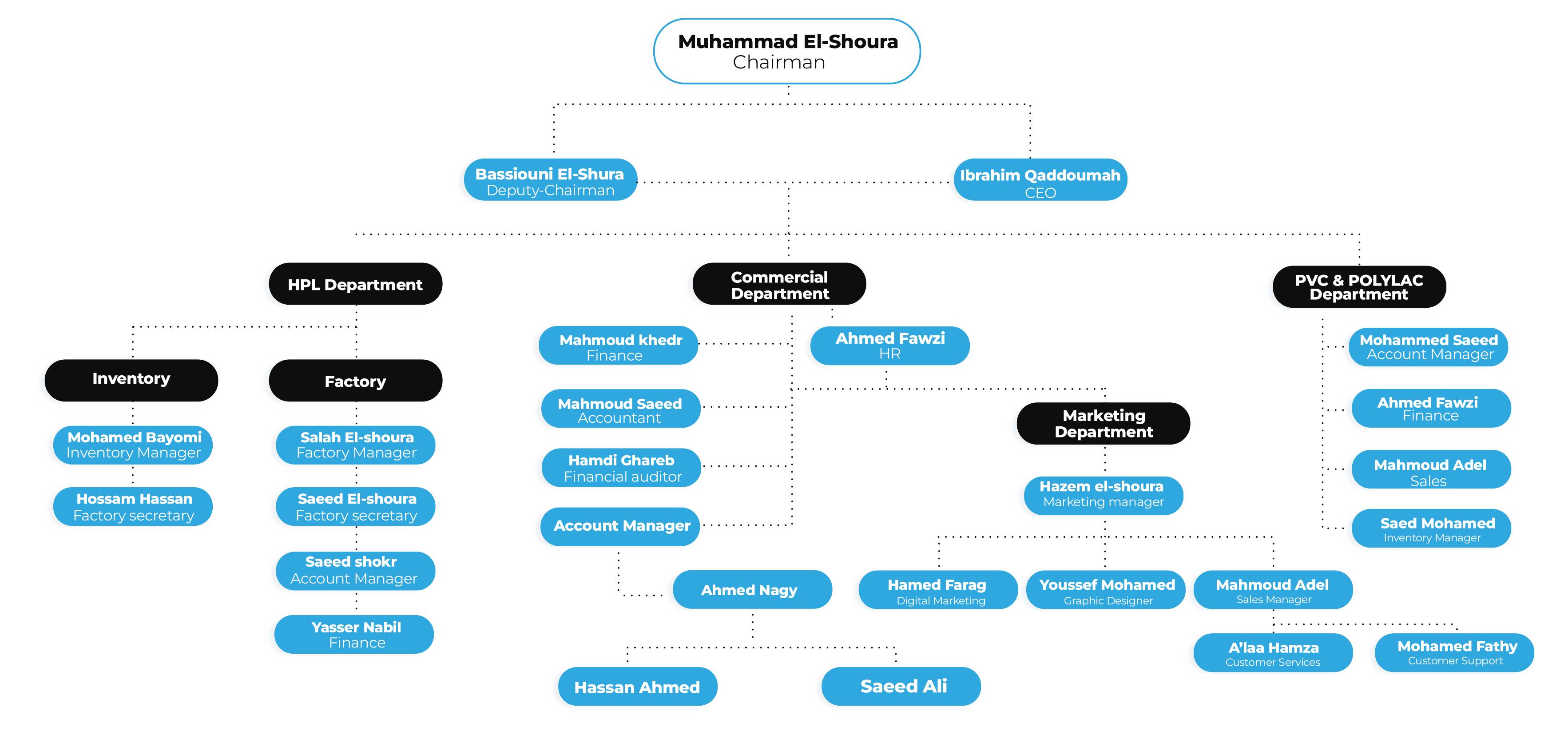 Organizational Chart